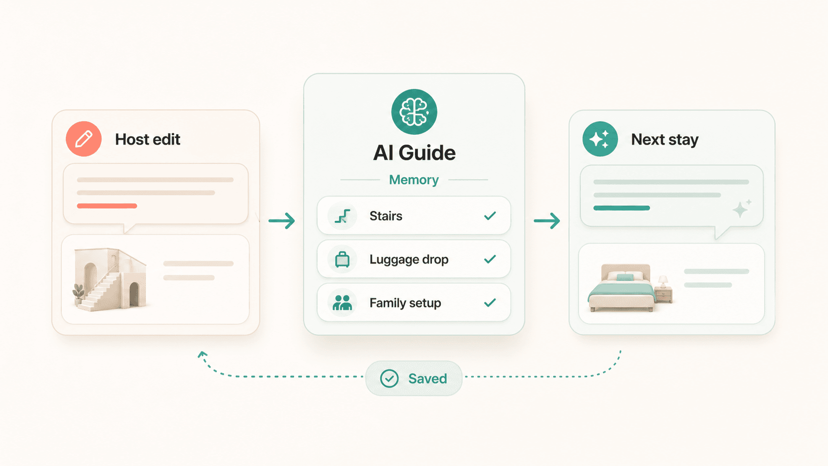 Morphic AI Guide memory flow showing host knowledge used in guest replies.